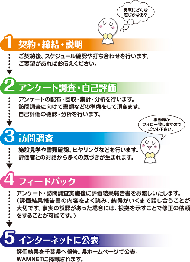 第三者評価流れ